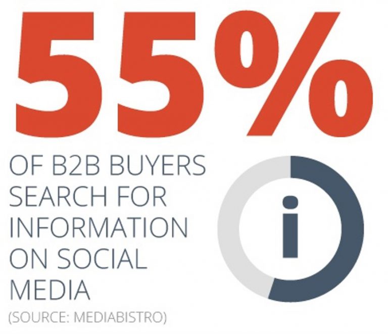 B2B & Social Media Marketing